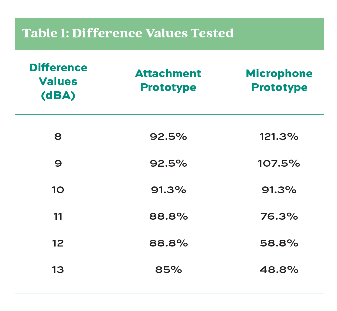 Table 1: Difference Values Tested