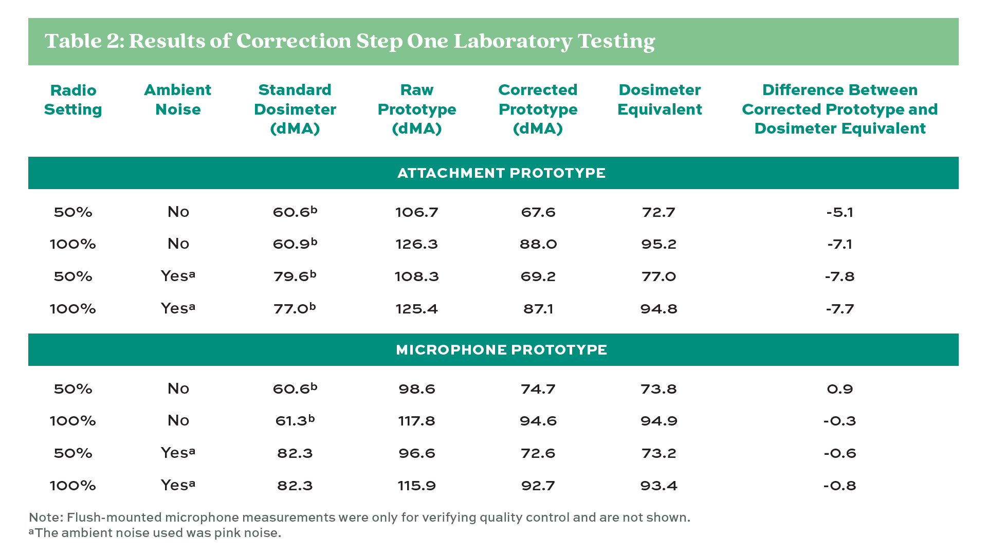 Table 2: Results of Correction Step One Laboratory Testing