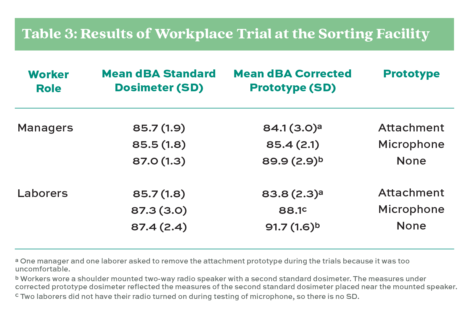 Table 3: Results of Workplace Trial at the Sorting Facility