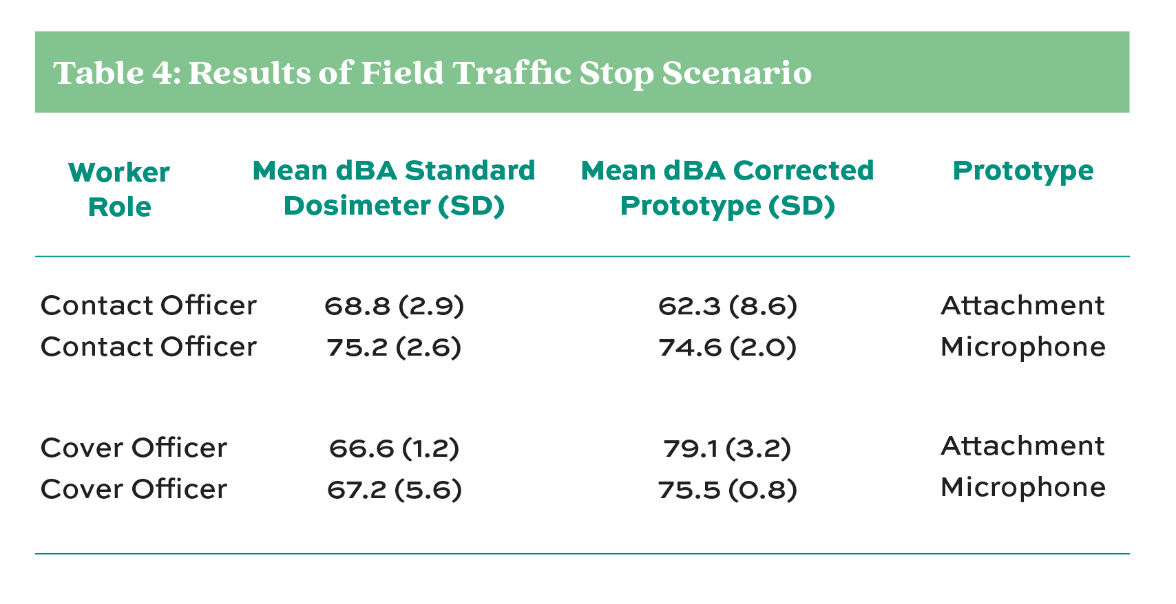 Table 4: Results of Field Traffic Stop Scenario