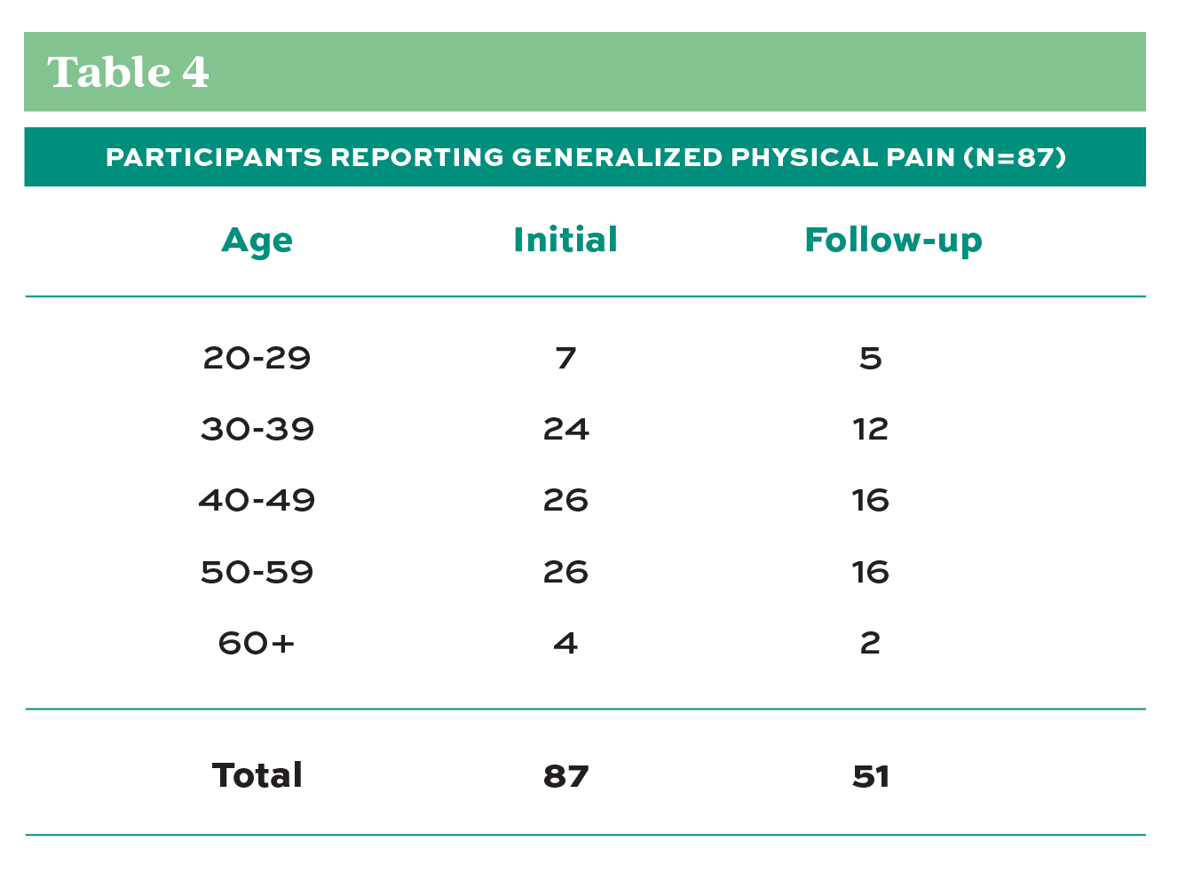 Table 4 - Participants Reporting Generalized Physical Pain