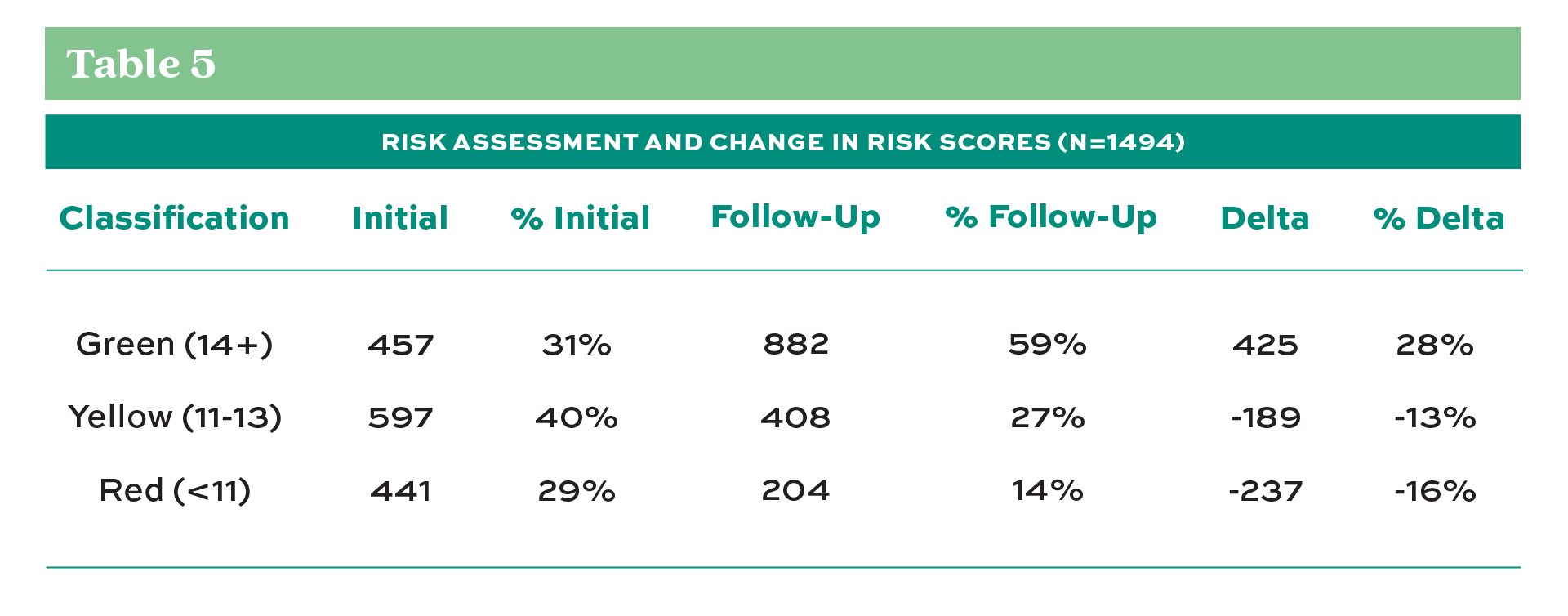 Table 5 - Risk Assessment and Change in Risk Scores