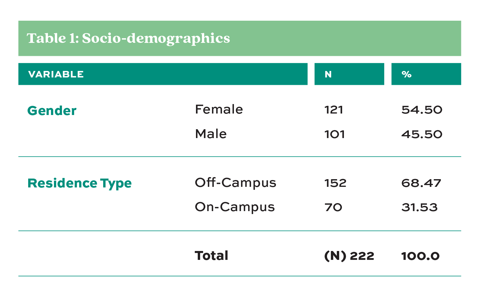 Table 1. Socio-demographics