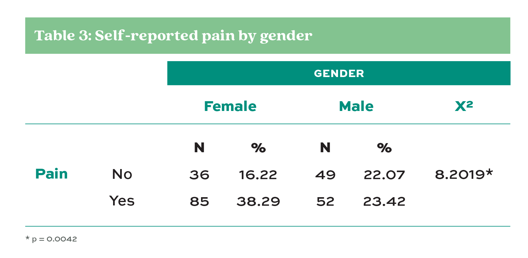 Table 3. Self-reported pain by gender