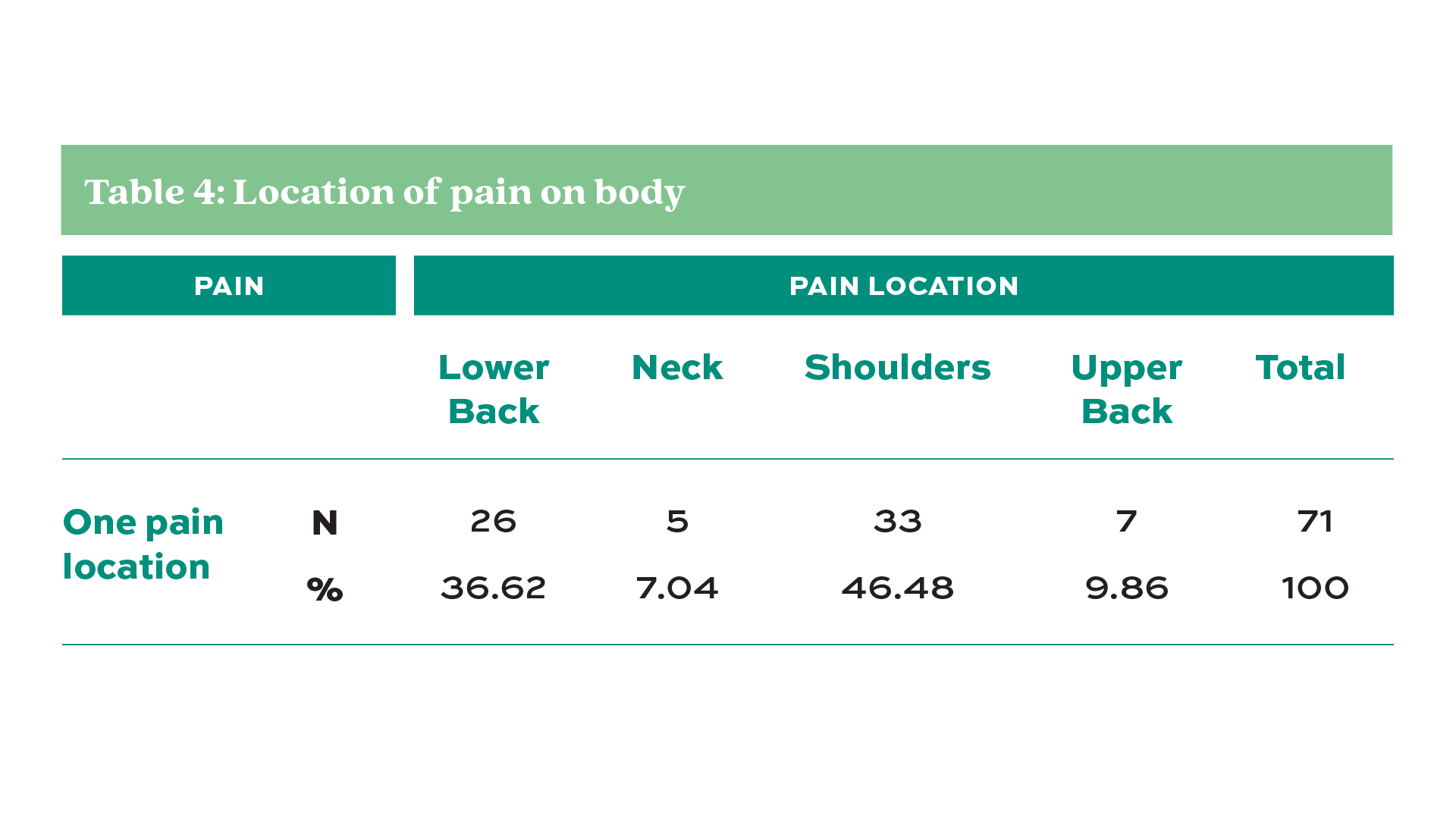Table 4. Location of pain on body