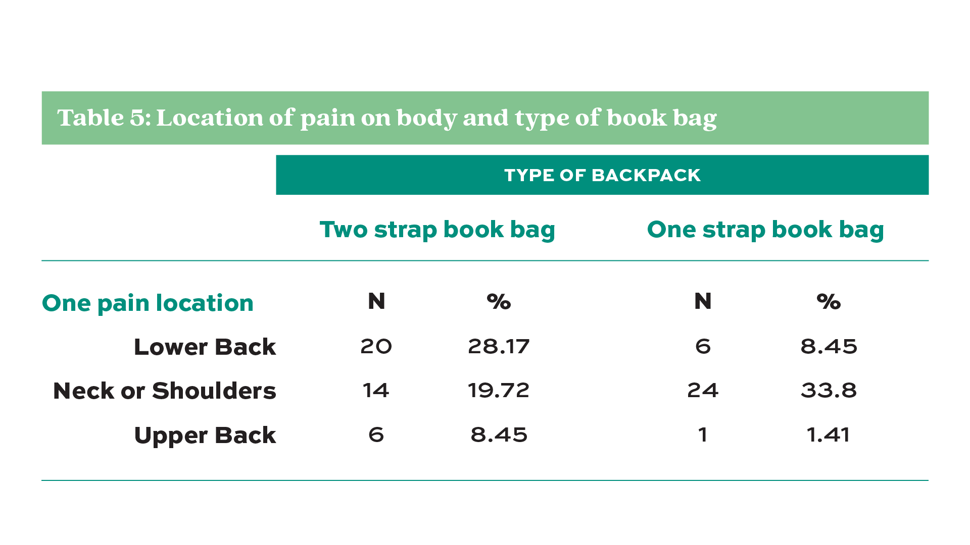 Table 5. Location of reported pain on body and type of book bag
