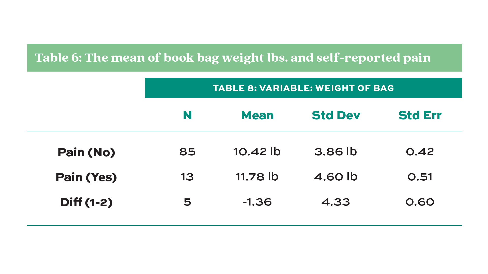 Table 6. The mean of book bag weight lbs. and self-reported pain