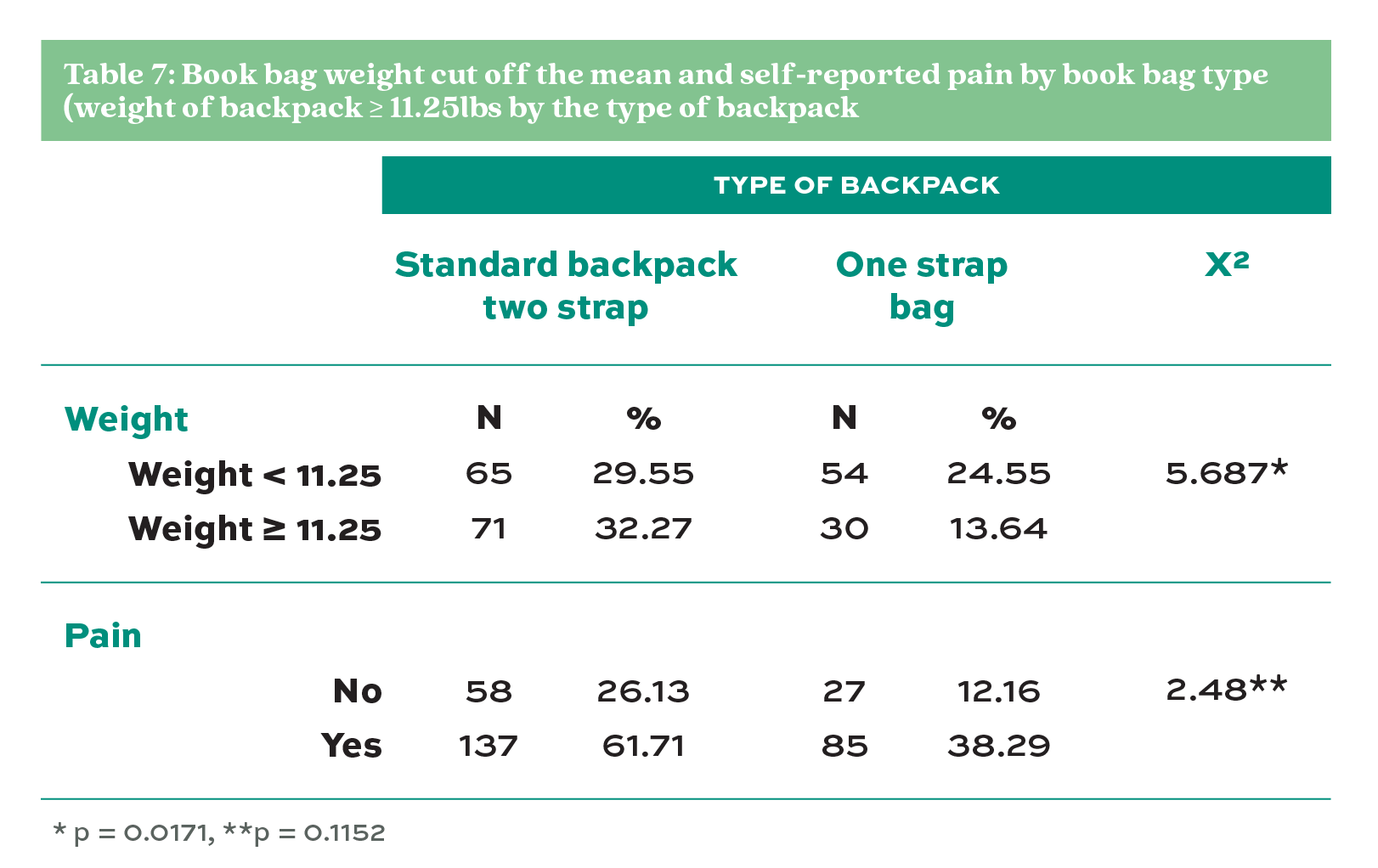 Table 7. Book bag weight cut off the mean and self-reported pain by book Bag type