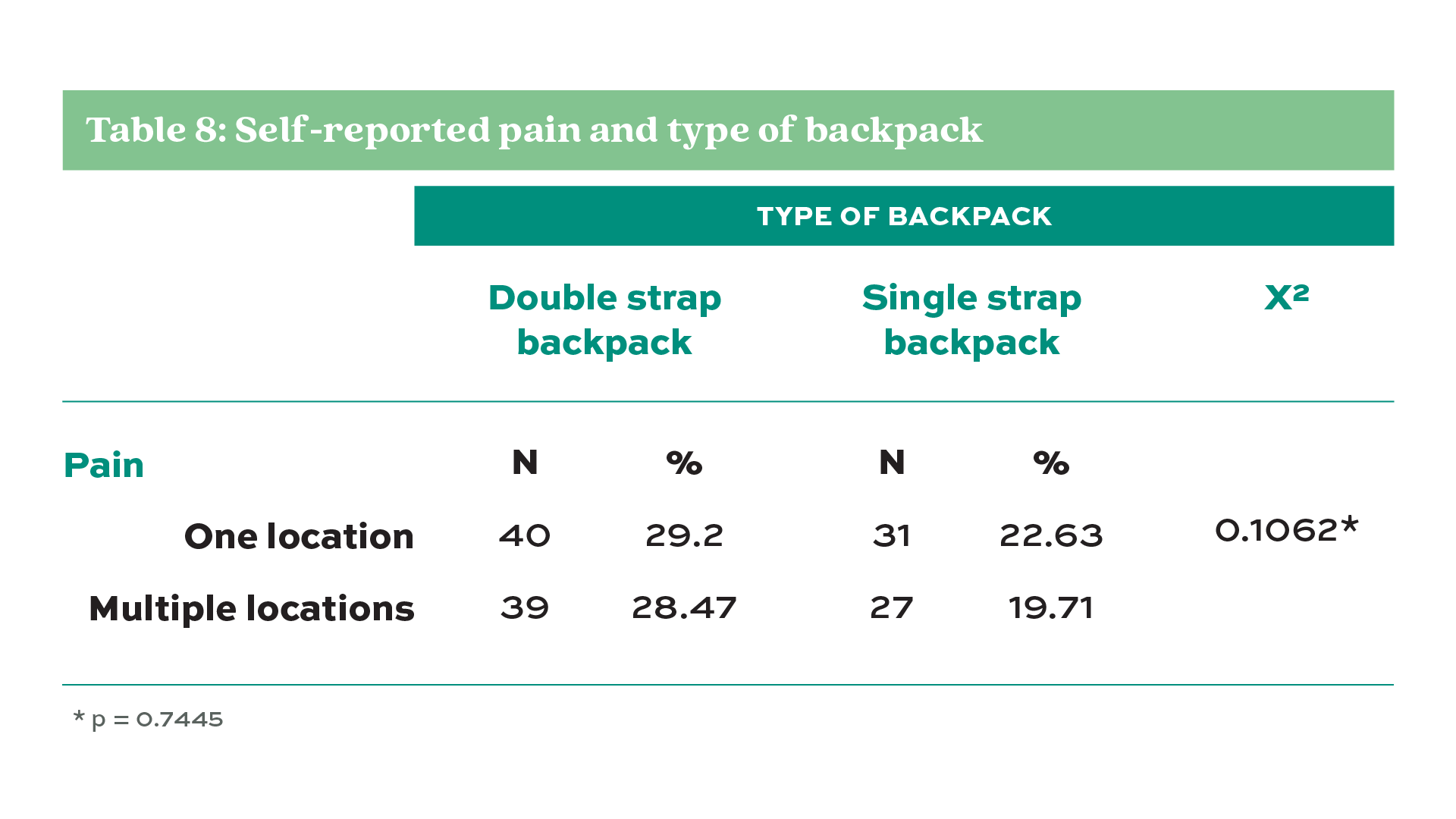 Table 8. Self-reported pain and type of backpack