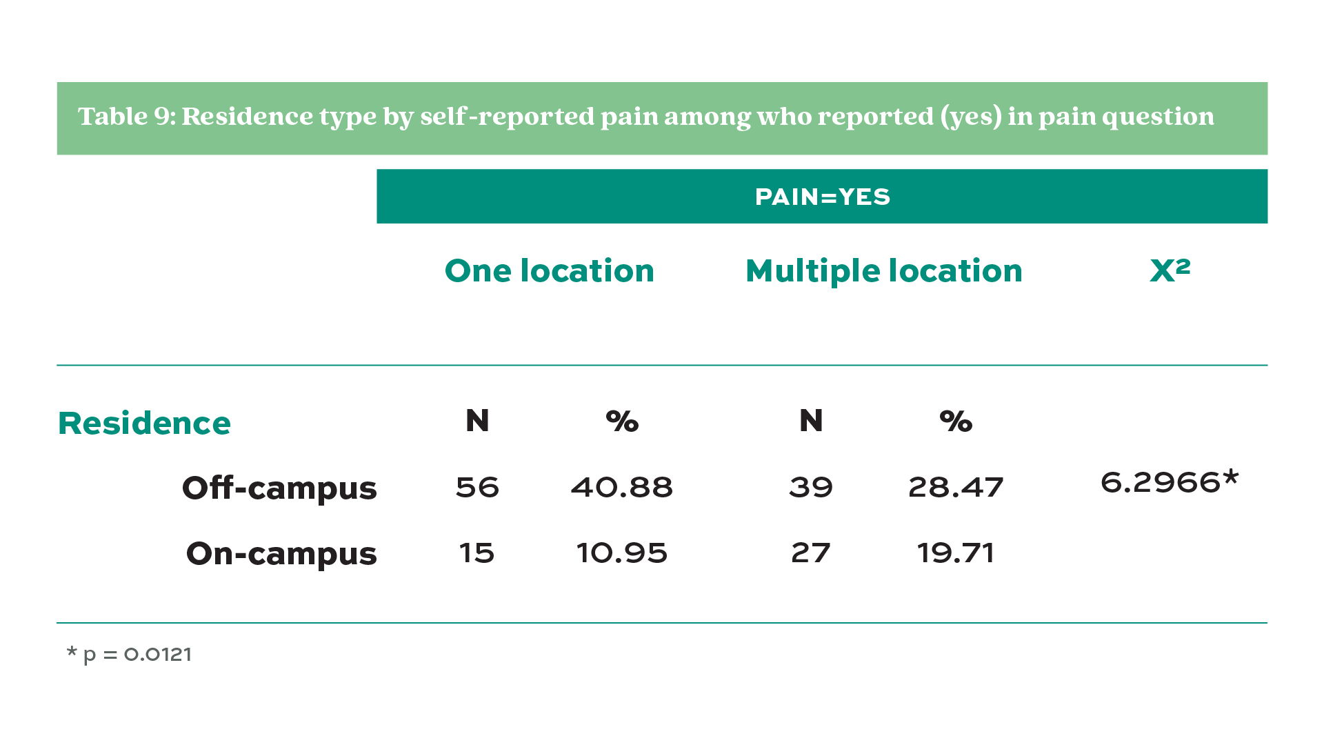 Table 9. Residence type by self-reported pain among who reported (yes) in pain question