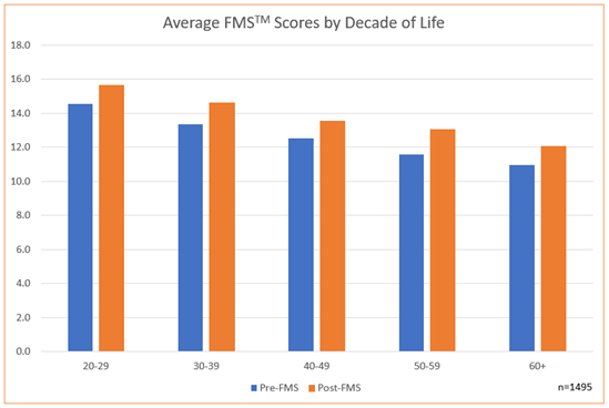 Chart 1 – Average FMS Scores by Decade of Life Analysis