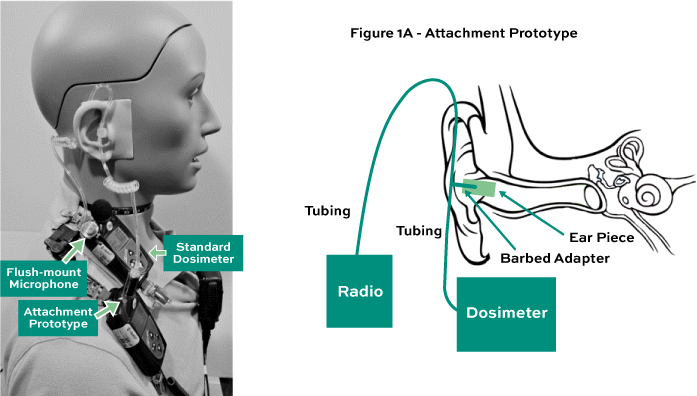 Figure 1A - Attachment Prototype