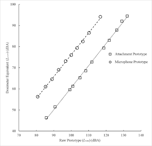 Figure 2: Relationship between prototype and dosimeter equivalent levels