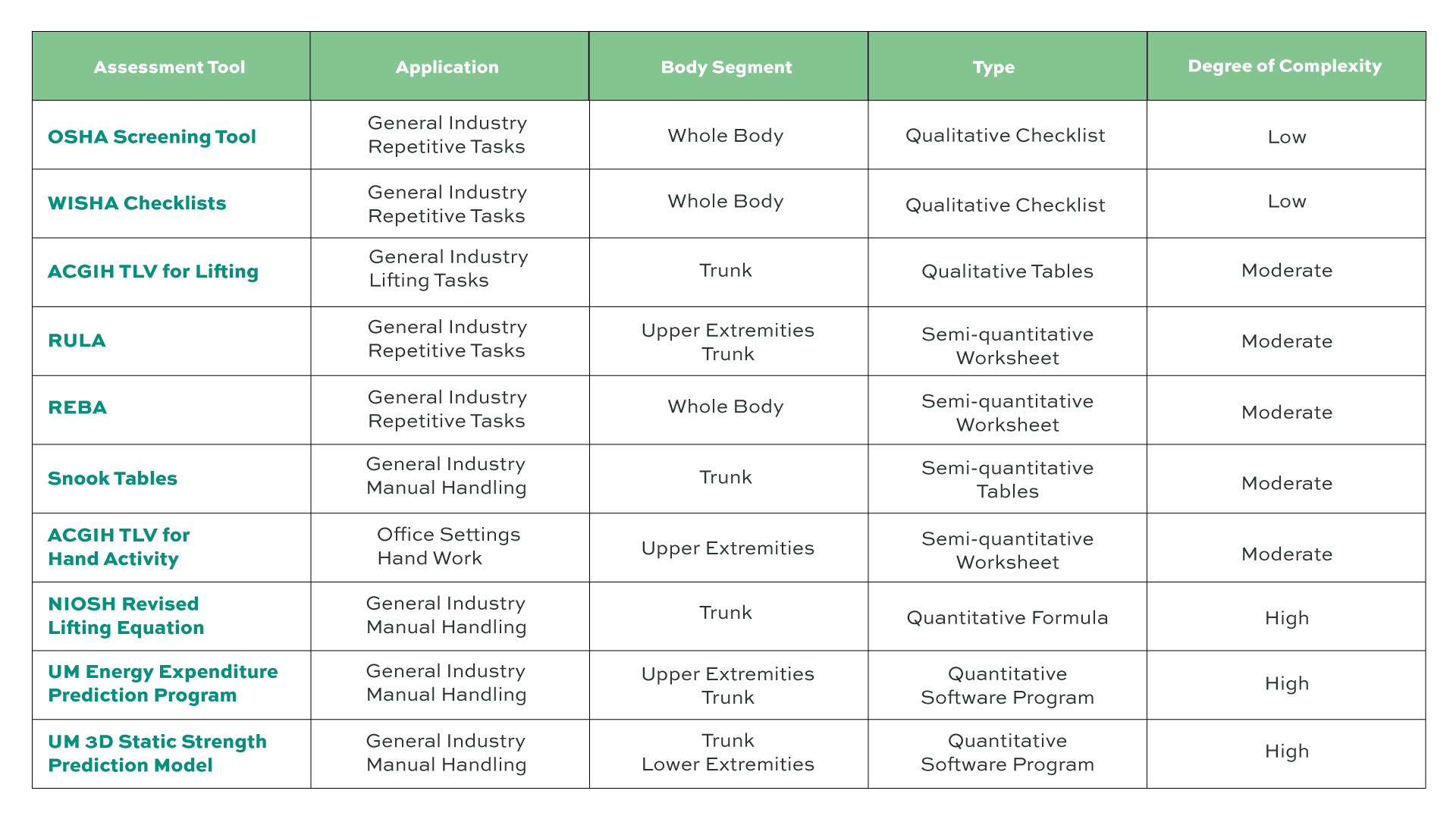 Table 1 - Ergonomics Risk Assessment Techniques Partial List