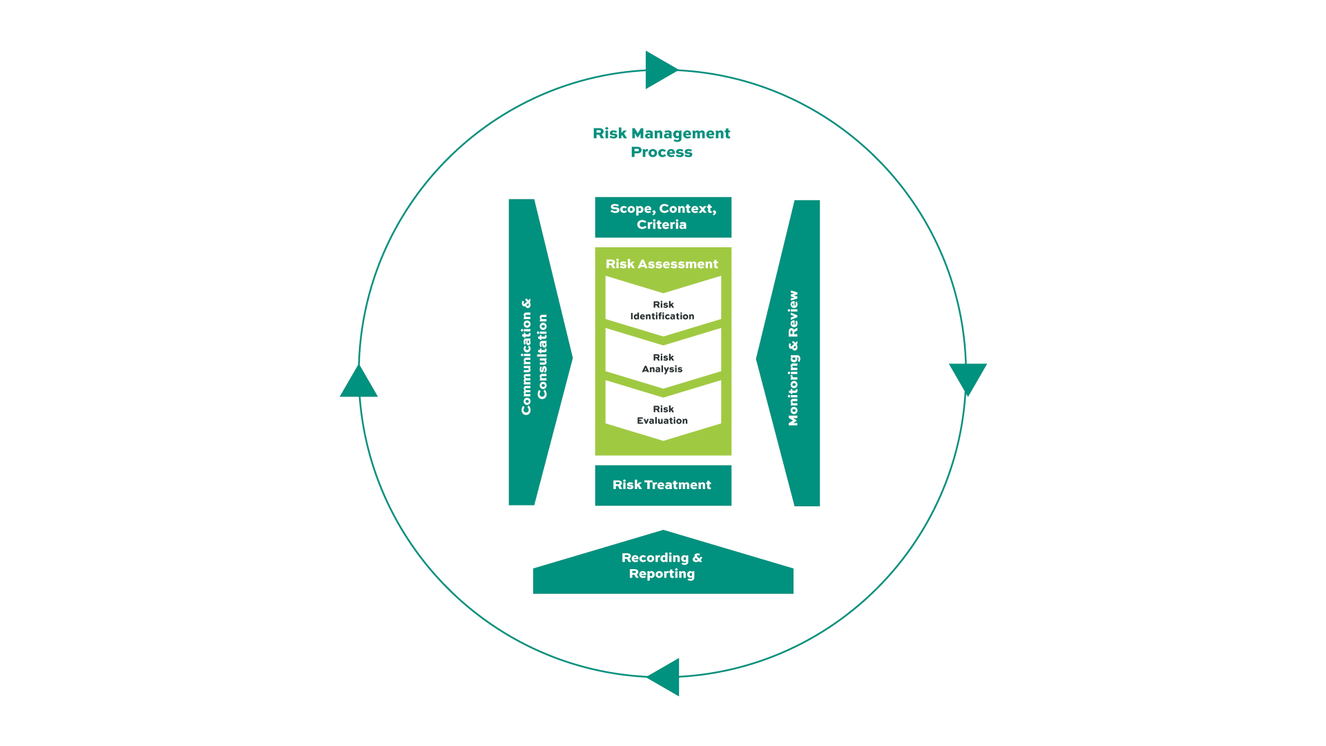 Figure 1 - Risk Management Process