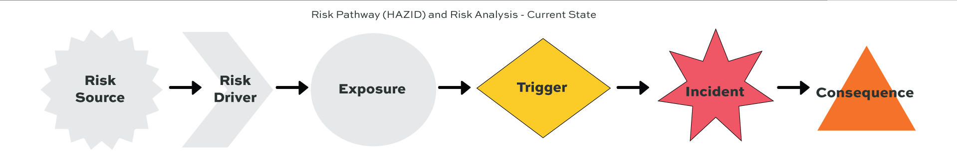 Figure 2 - Risk Pathway Model