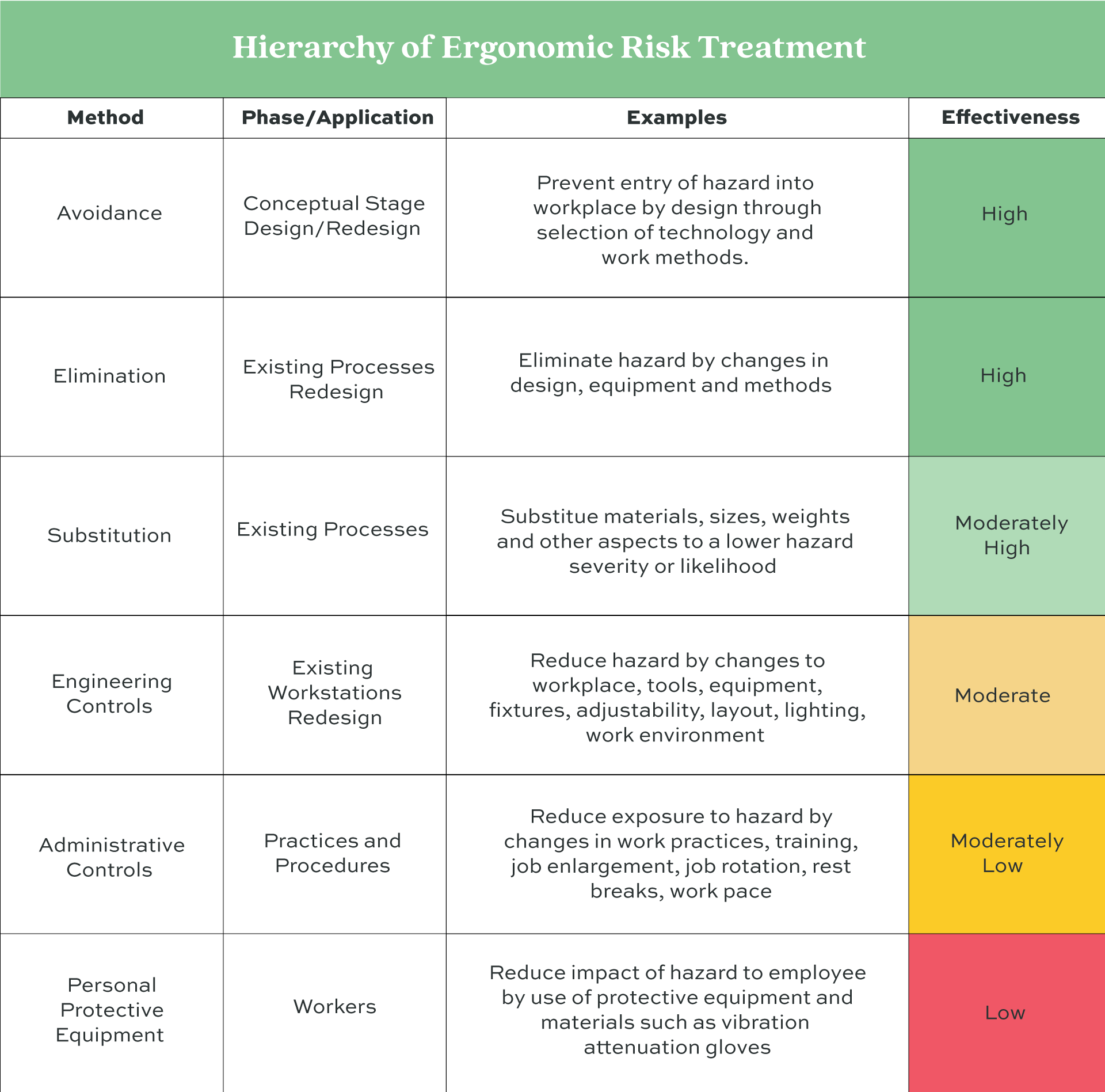 Figure 7 - Hierarchy of Ergonomic Risk Treatments