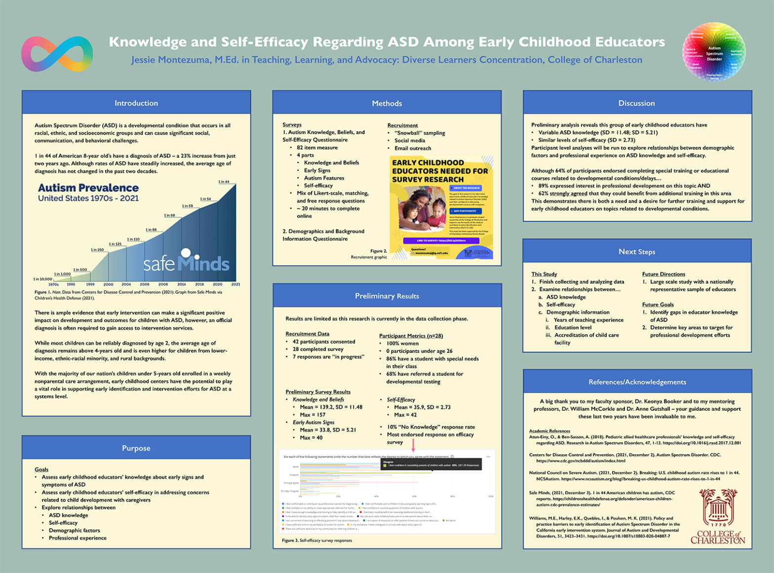 Knowledge and Self-Efficacy Regarding ASD Among Early Childhood Educators